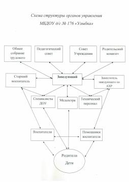 Схема структуры органов управления МБДОУ д/с № 176 "Улыбка"